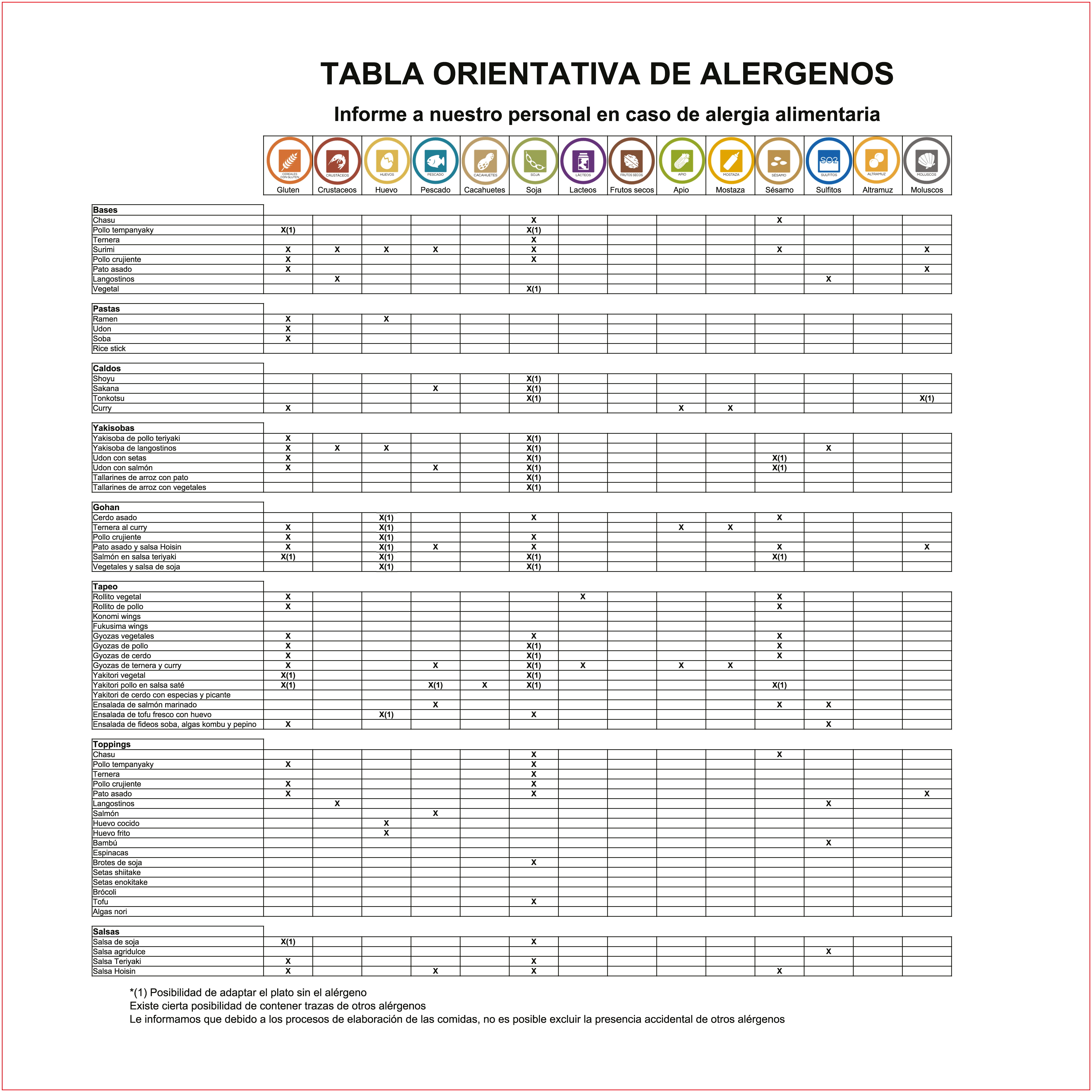 Tabla Orientativa de Alergenos